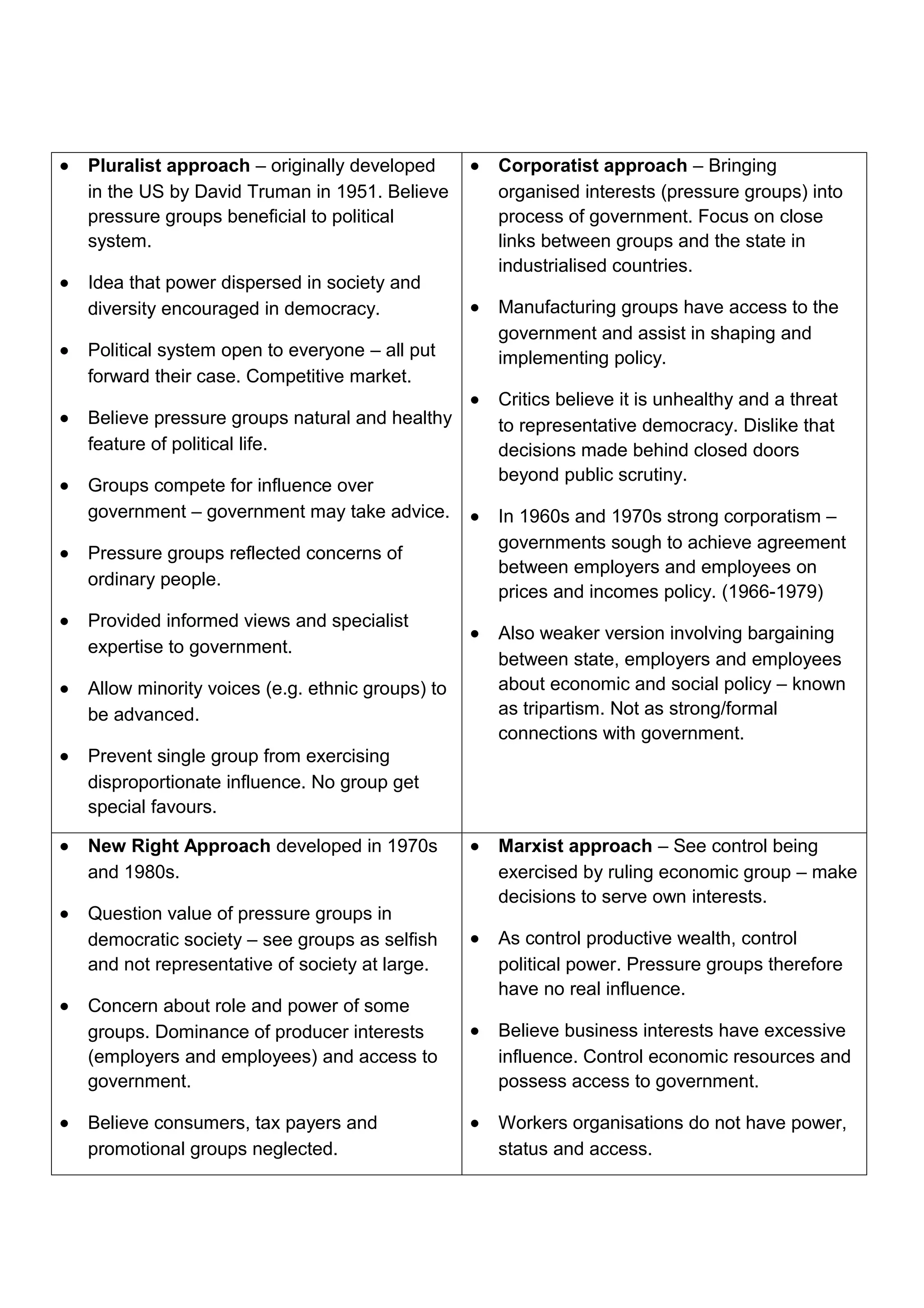 •   Pluralist approach – originally developed       •   Corporatist approach – Bringing
    in the US by David Truman in 1951. Believe          organised interests (pressure groups) into
    pressure groups beneficial to political             process of government. Focus on close
    system.                                             links between groups and the state in
                                                        industrialised countries.
•   Idea that power dispersed in society and
    diversity encouraged in democracy.              •   Manufacturing groups have access to the
                                                        government and assist in shaping and
•   Political system open to everyone – all put         implementing policy.
    forward their case. Competitive market.
                                                    •   Critics believe it is unhealthy and a threat
•   Believe pressure groups natural and healthy         to representative democracy. Dislike that
    feature of political life.                          decisions made behind closed doors
                                                        beyond public scrutiny.
•   Groups compete for influence over
    government – government may take advice.        •   In 1960s and 1970s strong corporatism –
                                                        governments sough to achieve agreement
•   Pressure groups reflected concerns of
                                                        between employers and employees on
    ordinary people.
                                                        prices and incomes policy. (1966-1979)
•   Provided informed views and specialist
                                                    •   Also weaker version involving bargaining
    expertise to government.
                                                        between state, employers and employees
•   Allow minority voices (e.g. ethnic groups) to       about economic and social policy – known
    be advanced.                                        as tripartism. Not as strong/formal
                                                        connections with government.
•   Prevent single group from exercising
    disproportionate influence. No group get
    special favours.

•   New Right Approach developed in 1970s           •   Marxist approach – See control being
    and 1980s.                                          exercised by ruling economic group – make
                                                        decisions to serve own interests.
•   Question value of pressure groups in
    democratic society – see groups as selfish      •   As control productive wealth, control
    and not representative of society at large.         political power. Pressure groups therefore
                                                        have no real influence.
•   Concern about role and power of some
    groups. Dominance of producer interests         •   Believe business interests have excessive
    (employers and employees) and access to             influence. Control economic resources and
    government.                                         possess access to government.

•   Believe consumers, tax payers and               •   Workers organisations do not have power,
    promotional groups neglected.                       status and access.
 