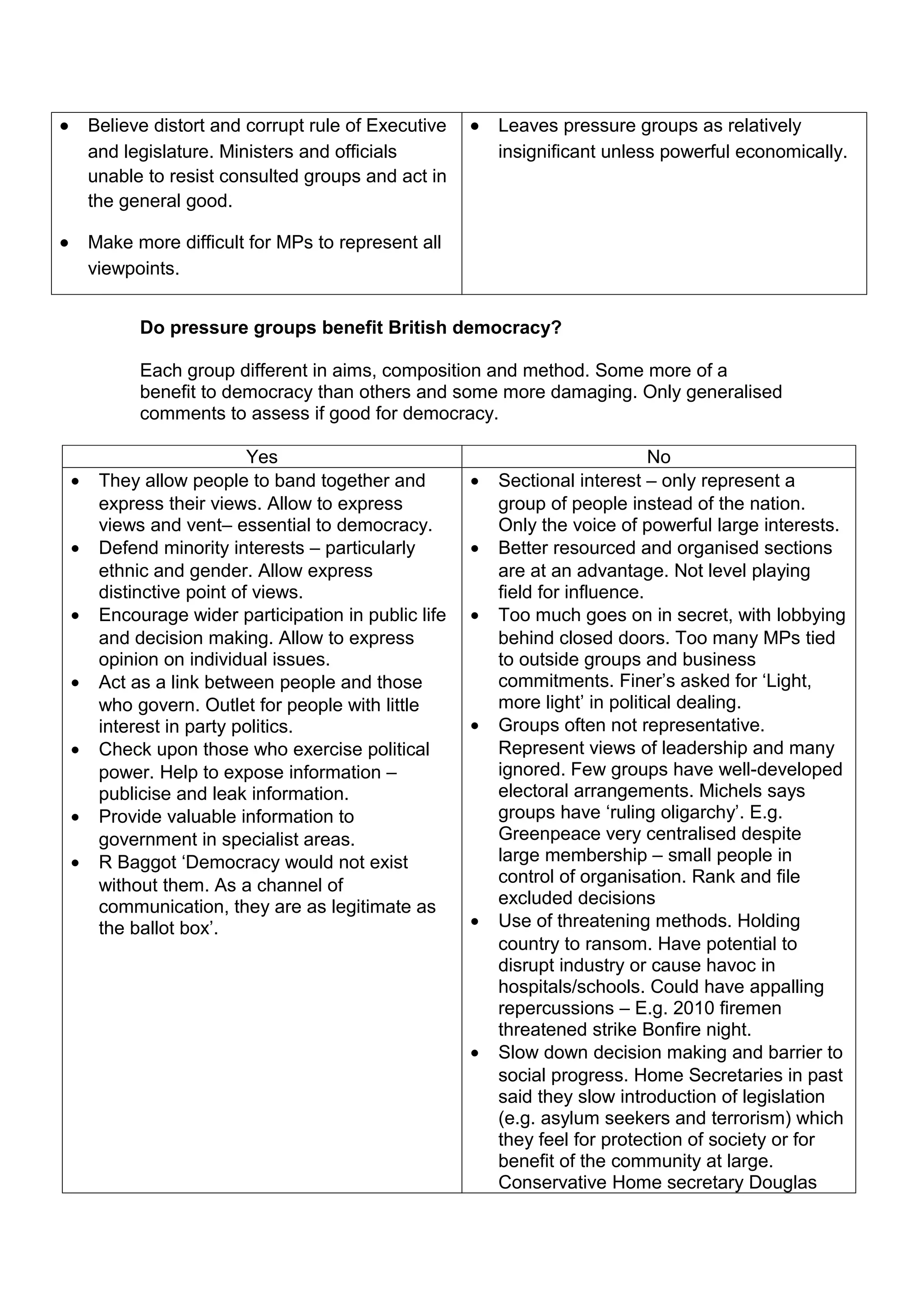 •       Believe distort and corrupt rule of Executive   •   Leaves pressure groups as relatively
        and legislature. Ministers and officials            insignificant unless powerful economically.
        unable to resist consulted groups and act in
        the general good.

•       Make more difficult for MPs to represent all
        viewpoints.


              Do pressure groups benefit British democracy?

              Each group different in aims, composition and method. Some more of a
              benefit to democracy than others and some more damaging. Only generalised
              comments to assess if good for democracy.

                             Yes                                                 No
    •    They allow people to band together and         •   Sectional interest – only represent a
         express their views. Allow to express              group of people instead of the nation.
         views and vent– essential to democracy.            Only the voice of powerful large interests.
    •    Defend minority interests – particularly       •   Better resourced and organised sections
         ethnic and gender. Allow express                   are at an advantage. Not level playing
         distinctive point of views.                        field for influence.
    •    Encourage wider participation in public life   •   Too much goes on in secret, with lobbying
         and decision making. Allow to express              behind closed doors. Too many MPs tied
         opinion on individual issues.                      to outside groups and business
    •    Act as a link between people and those             commitments. Finer’s asked for ‘Light,
         who govern. Outlet for people with little          more light’ in political dealing.
         interest in party politics.                    •   Groups often not representative.
    •    Check upon those who exercise political            Represent views of leadership and many
         power. Help to expose information –                ignored. Few groups have well-developed
         publicise and leak information.                    electoral arrangements. Michels says
    •    Provide valuable information to                    groups have ‘ruling oligarchy’. E.g.
         government in specialist areas.                    Greenpeace very centralised despite
    •    R Baggot ‘Democracy would not exist                large membership – small people in
         without them. As a channel of                      control of organisation. Rank and file
         communication, they are as legitimate as           excluded decisions
         the ballot box’.                               •   Use of threatening methods. Holding
                                                            country to ransom. Have potential to
                                                            disrupt industry or cause havoc in
                                                            hospitals/schools. Could have appalling
                                                            repercussions – E.g. 2010 firemen
                                                            threatened strike Bonfire night.
                                                        •   Slow down decision making and barrier to
                                                            social progress. Home Secretaries in past
                                                            said they slow introduction of legislation
                                                            (e.g. asylum seekers and terrorism) which
                                                            they feel for protection of society or for
                                                            benefit of the community at large.
                                                            Conservative Home secretary Douglas
 