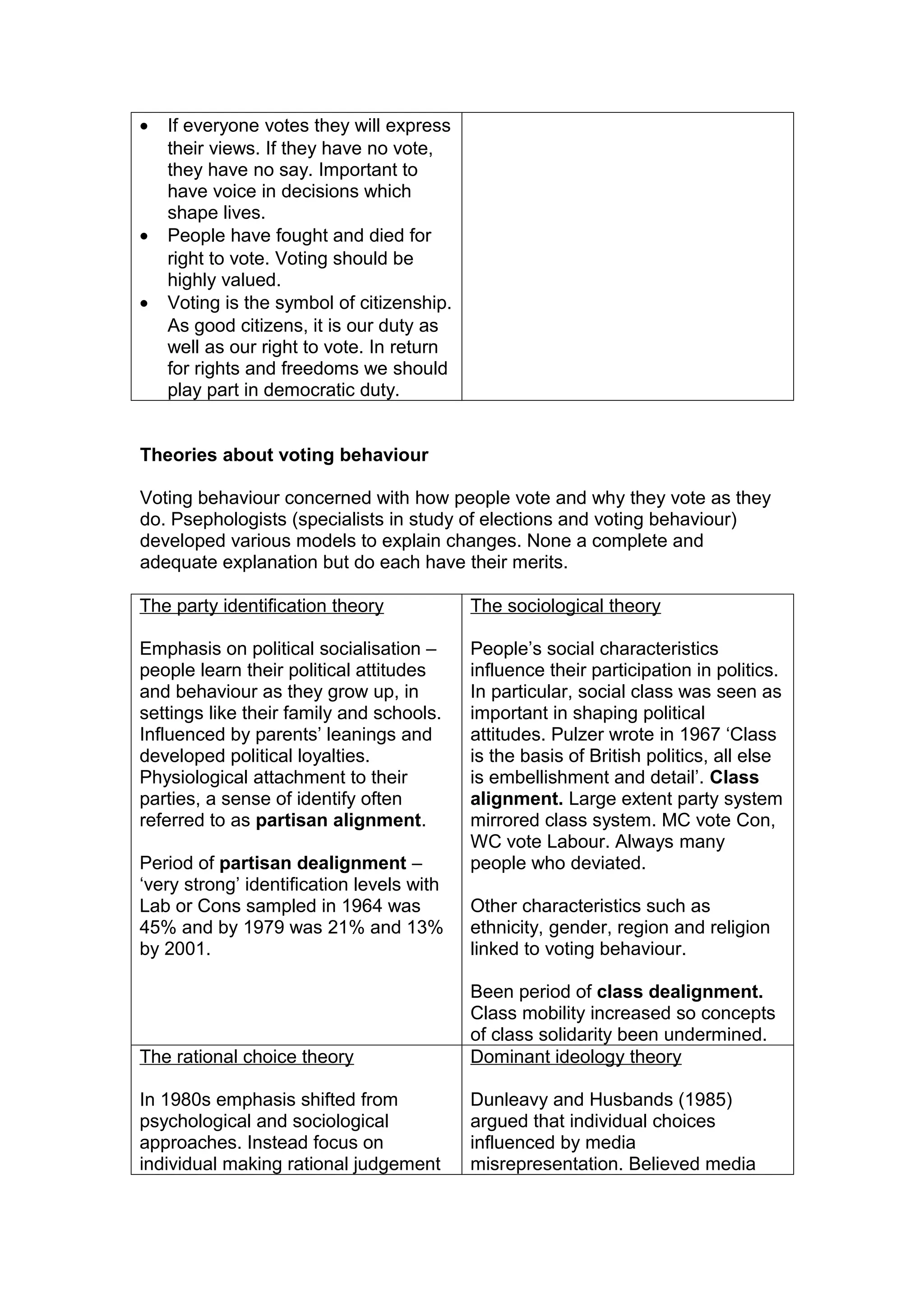 •   If everyone votes they will express
    their views. If they have no vote,
    they have no say. Important to
    have voice in decisions which
    shape lives.
•   People have fought and died for
    right to vote. Voting should be
    highly valued.
•   Voting is the symbol of citizenship.
    As good citizens, it is our duty as
    well as our right to vote. In return
    for rights and freedoms we should
    play part in democratic duty.


Theories about voting behaviour

Voting behaviour concerned with how people vote and why they vote as they
do. Psephologists (specialists in study of elections and voting behaviour)
developed various models to explain changes. None a complete and
adequate explanation but do each have their merits.

The party identification theory            The sociological theory

Emphasis on political socialisation –      People’s social characteristics
people learn their political attitudes     influence their participation in politics.
and behaviour as they grow up, in          In particular, social class was seen as
settings like their family and schools.    important in shaping political
Influenced by parents’ leanings and        attitudes. Pulzer wrote in 1967 ‘Class
developed political loyalties.             is the basis of British politics, all else
Physiological attachment to their          is embellishment and detail’. Class
parties, a sense of identify often         alignment. Large extent party system
referred to as partisan alignment.         mirrored class system. MC vote Con,
                                           WC vote Labour. Always many
Period of partisan dealignment –           people who deviated.
‘very strong’ identification levels with
Lab or Cons sampled in 1964 was            Other characteristics such as
45% and by 1979 was 21% and 13%            ethnicity, gender, region and religion
by 2001.                                   linked to voting behaviour.

                                           Been period of class dealignment.
                                           Class mobility increased so concepts
                                           of class solidarity been undermined.
The rational choice theory                 Dominant ideology theory

In 1980s emphasis shifted from             Dunleavy and Husbands (1985)
psychological and sociological             argued that individual choices
approaches. Instead focus on               influenced by media
individual making rational judgement       misrepresentation. Believed media
 