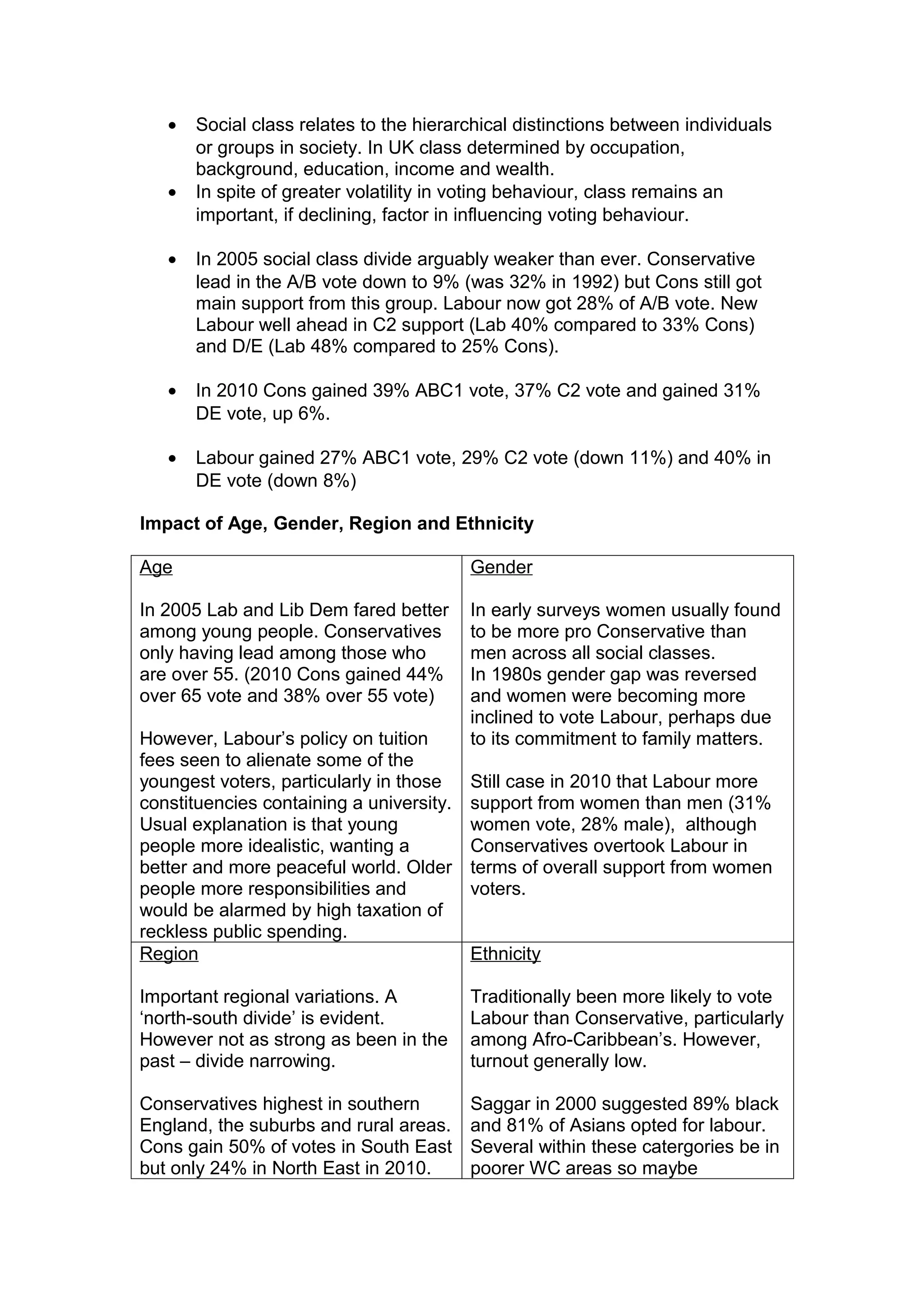 •   Social class relates to the hierarchical distinctions between individuals
       or groups in society. In UK class determined by occupation,
       background, education, income and wealth.
   •   In spite of greater volatility in voting behaviour, class remains an
       important, if declining, factor in influencing voting behaviour.

   •   In 2005 social class divide arguably weaker than ever. Conservative
       lead in the A/B vote down to 9% (was 32% in 1992) but Cons still got
       main support from this group. Labour now got 28% of A/B vote. New
       Labour well ahead in C2 support (Lab 40% compared to 33% Cons)
       and D/E (Lab 48% compared to 25% Cons).

   •   In 2010 Cons gained 39% ABC1 vote, 37% C2 vote and gained 31%
       DE vote, up 6%.

   •   Labour gained 27% ABC1 vote, 29% C2 vote (down 11%) and 40% in
       DE vote (down 8%)

Impact of Age, Gender, Region and Ethnicity

Age                                       Gender

In 2005 Lab and Lib Dem fared better      In early surveys women usually found
among young people. Conservatives         to be more pro Conservative than
only having lead among those who          men across all social classes.
are over 55. (2010 Cons gained 44%        In 1980s gender gap was reversed
over 65 vote and 38% over 55 vote)        and women were becoming more
                                          inclined to vote Labour, perhaps due
However, Labour’s policy on tuition       to its commitment to family matters.
fees seen to alienate some of the
youngest voters, particularly in those    Still case in 2010 that Labour more
constituencies containing a university.   support from women than men (31%
Usual explanation is that young           women vote, 28% male), although
people more idealistic, wanting a         Conservatives overtook Labour in
better and more peaceful world. Older     terms of overall support from women
people more responsibilities and          voters.
would be alarmed by high taxation of
reckless public spending.
Region                                    Ethnicity

Important regional variations. A          Traditionally been more likely to vote
‘north-south divide’ is evident.          Labour than Conservative, particularly
However not as strong as been in the      among Afro-Caribbean’s. However,
past – divide narrowing.                  turnout generally low.

Conservatives highest in southern         Saggar in 2000 suggested 89% black
England, the suburbs and rural areas.     and 81% of Asians opted for labour.
Cons gain 50% of votes in South East      Several within these catergories be in
but only 24% in North East in 2010.       poorer WC areas so maybe
 
