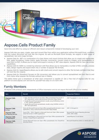 Aspose.Cells Product Family
Save time and effort by using our efficient and robust components instead of developing your own.

Aspose.Cells lets you open, create, save and convert files from within your application without Microsoft Excel, confident
that the output document will look like the original. As well as Microsoft Excel formats, we support a wide range of
spreadsheet, text and image formats.
   Aspose.Cells for .NET is a combination of a class library and visual controls that allow you to create and manipulate
   files, apply formatting, create charts, apply formulas, summarize, convert charts to images, print spreadsheets or
   save them to PDF. It allows you to import and export a variety of .NET class objects. Aspose.Cells for Java has similar
   capabilities.
   Aspose.Cells for SSRS is a rendering extension with that allows you to manipulate a number of RDL controls, process
   data, design reports and export them into a number of popular file formats.
   Aspose.Cells for JasperReports allows you to edit charts and convert reports to other file formats confident that they
   will look like the original.
   Aspose.Cells for SharePoint focuses on file conversion and allows you to convert spreadsheet and text files to and
   from many other popular file formats without loss in fidelity.
The tables below give a breakdown of what each component is capable of. Get a free trial of Aspose.Cells for any
platform at www.aspose.com and see for yourself how easy it is to work with.



Family Members
All Aspose.Cells products work independently of Office Automation and do not require Microsoft Office to be installed.


 Item                     Benefit                                                                      Supported Platform

 Aspose.Cells               Work with Microsoft Excel and Open Office spreadsheet file formats in      .NET Framework 1.1, 2.0, 3.0, 3.5, 4.0
 for .NET                   .NET applications, using a well-structured Document Object Model.
                            Handle Microsoft Excel spreadsheets visually using GridDesktop control
                            in .NET desktop applications.
                            Handle Microsoft Excel spreadsheets visually using GridWeb control in
                            .NET web applications.

 Aspose.Cells             Work with Microsoft Excel and Open Office spreadsheet file formats in Java   JDK 1.4 through 6.0
 for Java                 applications, using a well-structured Document Object Model.

 Aspose.Cells             Export RDL / RDLC Reports to Microsoft Excel and Open Office spread-         Microsoft SQL Server Reporting Services
 for Reporting Services   sheet file formats in SSRS applications.                                     (2000, 2005, 2008)

 Aspose.Cells             Export JasperReports to Microsoft Excel and Open Office spreadsheet file     JasperReports 2.0 and above
 for JasperReports        formats in JasperReports applications.

 Aspose.Cells             Convert Microsoft Excel and Open Office spreadsheets from SharePoint         Microsoft SharePoint (WSS 3.0, MOSS 2007-10)
 for SharePoint           document library.




                                                                                                                                     Your File Format Experts
                                                                                                                                     www.aspose.com
 