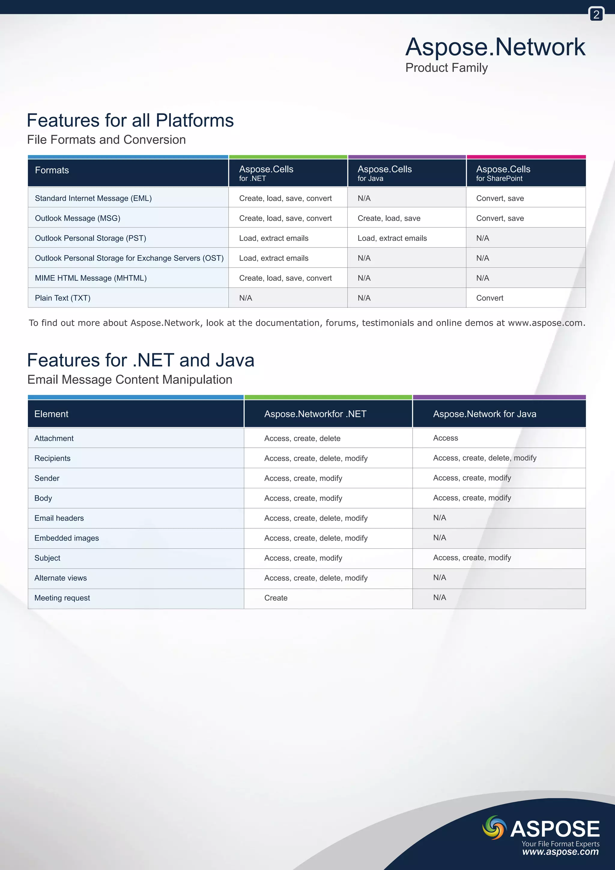2


                                                                                                      Aspose.Network
                                                                                                      Product Family



Features for all Platforms
File Formats and Conversion

 Formats                                               Aspose.Cells                      Aspose.Cells                       Aspose.Cells
                                                       for .NET                          for Java                           for SharePoint

 Standard Internet Message (EML)                       Create, load, save, convert       N/A                                Convert, save

 Outlook Message (MSG)                                 Create, load, save, convert       Create, load, save                 Convert, save

 Outlook Personal Storage (PST)                        Load, extract emails              Load, extract emails               N/A

 Outlook Personal Storage for Exchange Servers (OST)   Load, extract emails              N/A                                N/A

 MIME HTML Message (MHTML)                             Create, load, save, convert       N/A                                N/A

 Plain Text (TXT)                                      N/A                               N/A                                Convert


To find out more about Aspose.Network, look at the documentation, forums, testimonials and online demos at www.aspose.com.



Features for .NET and Java
Email Message Content Manipulation

 Element                                                      Aspose.Networkfor .NET                            Aspose.Network for Java

 Attachment                                                   Access, create, delete                            Access

 Recipients                                                   Access, create, delete, modify                    Access, create, delete, modify

 Sender                                                       Access, create, modify                            Access, create, modify

 Body                                                         Access, create, modify                            Access, create, modify

 Email headers                                                Access, create, delete, modify                    N/A

 Embedded images                                              Access, create, delete, modify                    N/A

 Subject                                                      Access, create, modify                            Access, create, modify

 Alternate views                                              Access, create, delete, modify                    N/A

 Meeting request                                              Create                                            N/A




                                                                                                                                         Your File Format Experts
                                                                                                                                         www.aspose.com
 