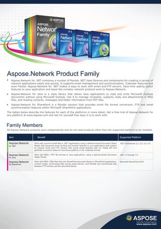 Aspose.Network Product Family
   Aspose.Network for .NET combines a number of flexible .NET class libraries and components for creating a variety of
   network applications easily and quickly. It supports email management and synchronization, iCalendar features and
   even Twitter. Aspose.Network for .NET makes it easy to work with email and FTP servers. Save time adding useful
   features to your application and leave the complex network protocol work to Aspose.Network.
   Aspose.Network for Java is a class library that allows Java applications to read and write Microsoft Outlook
   documents without using Microsoft Outlook. Use it to manage recipients, subjects, body and attachments in MSG
   files, and reading contacts, messages and folder information from PST files.
   Aspose.Network for SharePoint is a flexible solution that provides email file format conversion, FTP and email
   synchronization features within Microsoft SharePoint applications.
The tables below describe the features for each of the platforms in more detail. Get a free trial of Aspose.Network for
any platform at www.aspose.com and see for yourself how easy it is to work with.



Family Members
All Aspose.Network products work independently and do not need products other than the supported platform to be installed.


 Item                    Benefit                                                                                   Supported Platform

 Aspose.Network       Work with common email files in .NET applications using a well-structured Document Object    .NET Framework 2.0, 3.0, 3.5, 4.0
 for .NET             Model. Add advanced email sending and transfer features to your applications with support
                      for popular email and FTP servers. Add social media features with our Twitter API and
                      generate occurence dates for recurrence patterns in the iCalendar format.

 Aspose.Network       Work with MSG / PST file formats in Java applications, using a well-structured Document      JDK 1.4 through 7.0
 for Java             Object Model.

 Aspose.Network       Work with MSG / EML files from the SharePoint document library in SharePoint applications:   Microsoft SharePoint 2010
 for SharePoint       convert emails, synchronize files across email servers, and transfer and synchronize files
                      between FTP servers and the document library.




                                                                                                                                    Your File Format Experts
                                                                                                                                    www.aspose.com
 