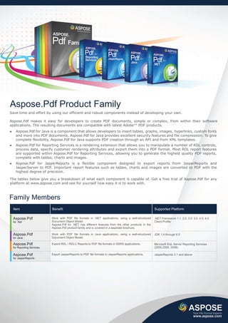 Aspose.Pdf Product Family
Save time and effort by using our efficient and robust components instead of developing your own.

Aspose.Pdf makes it easy for developers to create PDF documents, simple or complex, from within their software
applications. The resulting documents are compatible with latest Adobe™ PDF products.
   Aspose.Pdf for Java is a component that allows developers to insert tables, graphs, images, hyperlinks, custom fonts
   and more into PDF documents. Aspose.Pdf for Java provides excellent security features and file compression. To give
   complete flexibility, Aspose.Pdf for Java supports PDF creation through an API and from XML templates.
   Aspose.Pdf for Reporting Services is a rendering extension that allows you to manipulate a number of RDL controls,
   process data, specify customer rendering attributes and export them into a PDF format. Most RDL report features
   are supported within Aspose.Pdf for Reporting Services, allowing you to generate the highest quality PDF reports,
   complete with tables, charts and images.
   Aspose.Pdf for JasperReports is a flexible component designed to export reports from JasperReports and
   JasperServer to PDF. Important report features such as tables, charts and images are converted to PDF with the
   highest degree of precision.

The tables below give you a breakdown of what each component is capable of. Get a free trial of Aspose.Pdf for any
platform at www.aspose.com and see for yourself how easy it is to work with.



Family Members
 Item                     Benefit                                                                     Supported Platform

 Aspose.Pdf               Work with PDF file formats in .NET applications, using a well-structured    .NET Framework 1.1, 2.0, 3.0, 3.5, 4.0, 4.0
 for .Net                 Document Object Model.                                                      Client Profile
                          Aspose.Pdf for .NET has different features from the other products in the
                          Aspose.Pdf product family and is covered in a separate brochure.

 Aspose.Pdf               Work with PDF file formats in Java applications, using a well-structured    JDK 1.4 through 6.0
 for Java                 Document Object Model.

 Aspose.Pdf               Export RDL / RDLC Reports to PDF file formats in SSRS applications.         Microsoft SQL Server Reporting Services
 for Reporting Services                                                                               (2000,2005, 2008)

 Aspose.Pdf               Export JasperReports to PDF file formats in JasperReports applications.     JasperReports 3.1 and above
 for JasperReports




                                                                                                                                    Your File Format Experts
                                                                                                                                    www.aspose.com
 