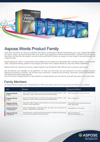 Aspose.Words Product Family
Save time and effort by using our efficient and robust components instead of developing your own. Aspose.Words lets
you open, create, save and convert files from within your application without Microsoft Word, confident that the output
document will look like the original. As well as Microsoft Word formats, we support a wide range of word processing and
image formats.

Aspose.Words for .NET is a class library that enables you to create and manipulate files, manage images, create thumb-
nails, change formatting, perform mail merges and much more. Aspose.Words for Java has similar capabilities.

Aspose.Words for Reporting Services, Jasper Reports and SharePoint offer efficient file conversion and export.

Not all features are available on all platforms. To help you find what you are looking for we have grouped product
features according to function: file formats and conversion, rendering and printing, document content manipulation,
formatting and mail merge features.
Get a free trial of Aspose.Words for any platform at www.aspose.com and see for yourself how easy it is to work with.



Family Members
All Aspose.Words products work independently of Office Automation and do not require Microsoft Office to be installed.


  Item                     Benefit                                                                        Supported Platform

  Aspose.Words             Work with Microsoft Word, and other word processing file formats in .NET       .NET Framework 1.1, 2.0, 3.0, 3.5, 4.0
  for .NET                 applications, using a well-structured Document Object Model.


  Aspose.Words             Work with Microsoft Word, and other word processing file formats in Java       JDK 1.4 through 6.0
  for Java                 applications, using a well-structured Document Object Model.


  Aspose.Words             Export RDL / RDLC Reports to Microsoft Word, and other word processing file    Microsoft SQL Server Reporting Services
  for Reporting Services   formats in SSRS applications.                                                  (2000, 2005, 2008)

  Aspose.Words             Export JasperReports to Microsoft Word, and other word processing file         JasperReports 2.0 and above
  for JasperReports        formats in JasperReports applications.


  Aspose.Words             Generate reports, convert and join Microsoft Word, and other word processing   Microsoft SharePoint
  for SharePoint           documents from SharePoint document library.                                    (WSS 3.0, MOSS 2007-10)




                                                                                                                                        Your File Format Experts
                                                                                                                                        www.aspose.com
 
