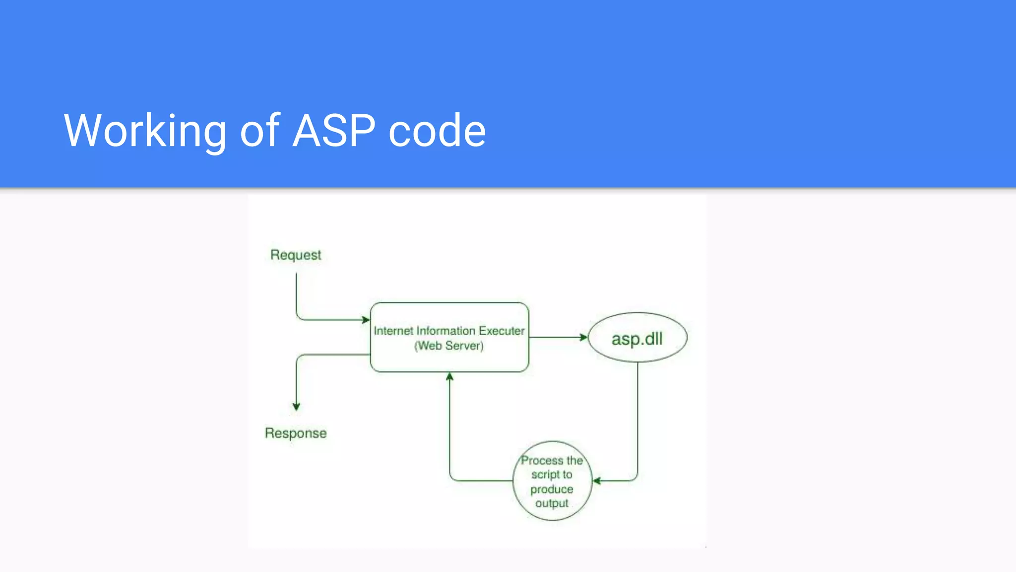Working of ASP code
 
