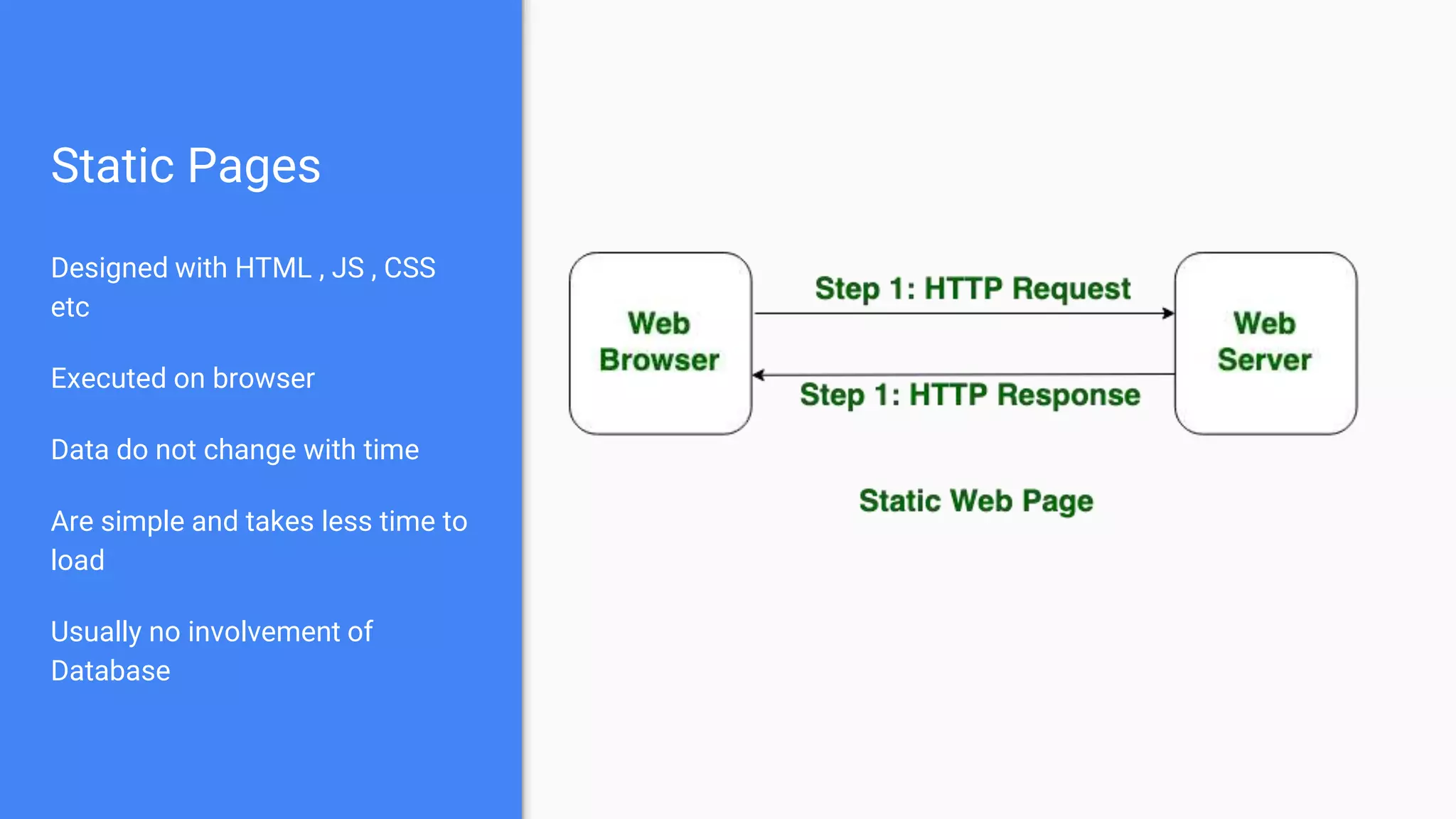 Static Pages
Designed with HTML , JS , CSS
etc
Executed on browser
Data do not change with time
Are simple and takes less time to
load
Usually no involvement of
Database
 