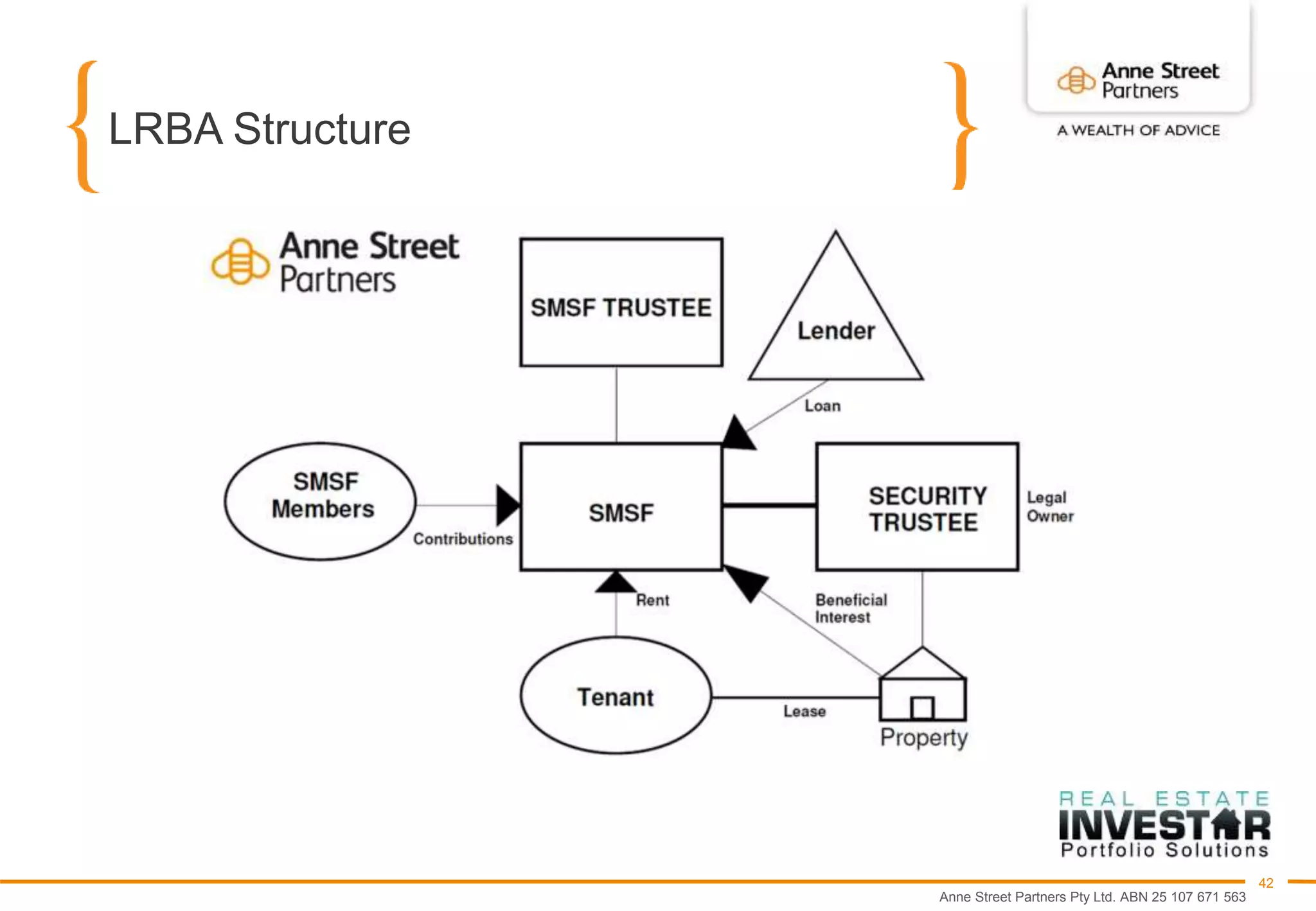Anne Street Partners Pty Ltd. ABN 25 107 671 563
42
LRBA Structure
 