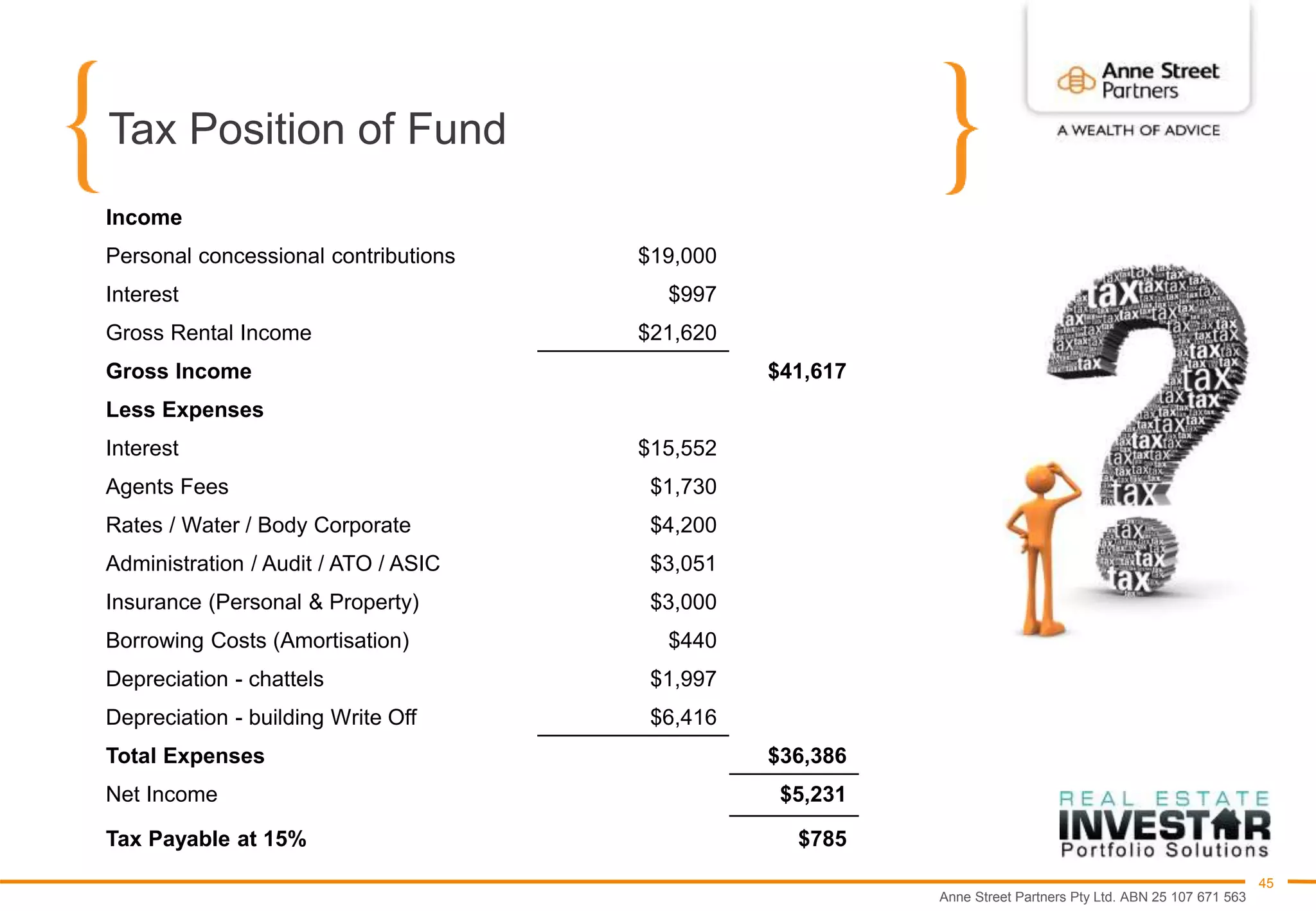 Anne Street Partners Pty Ltd. ABN 25 107 671 563
45
Tax Position of Fund
Income
Personal concessional contributions $19,000
Interest $997
Gross Rental Income $21,620
Gross Income $41,617
Less Expenses
Interest $15,552
Agents Fees $1,730
Rates / Water / Body Corporate $4,200
Administration / Audit / ATO / ASIC $3,051
Insurance (Personal & Property) $3,000
Borrowing Costs (Amortisation) $440
Depreciation - chattels $1,997
Depreciation - building Write Off $6,416
Total Expenses $36,386
Net Income $5,231
Tax Payable at 15% $785
 