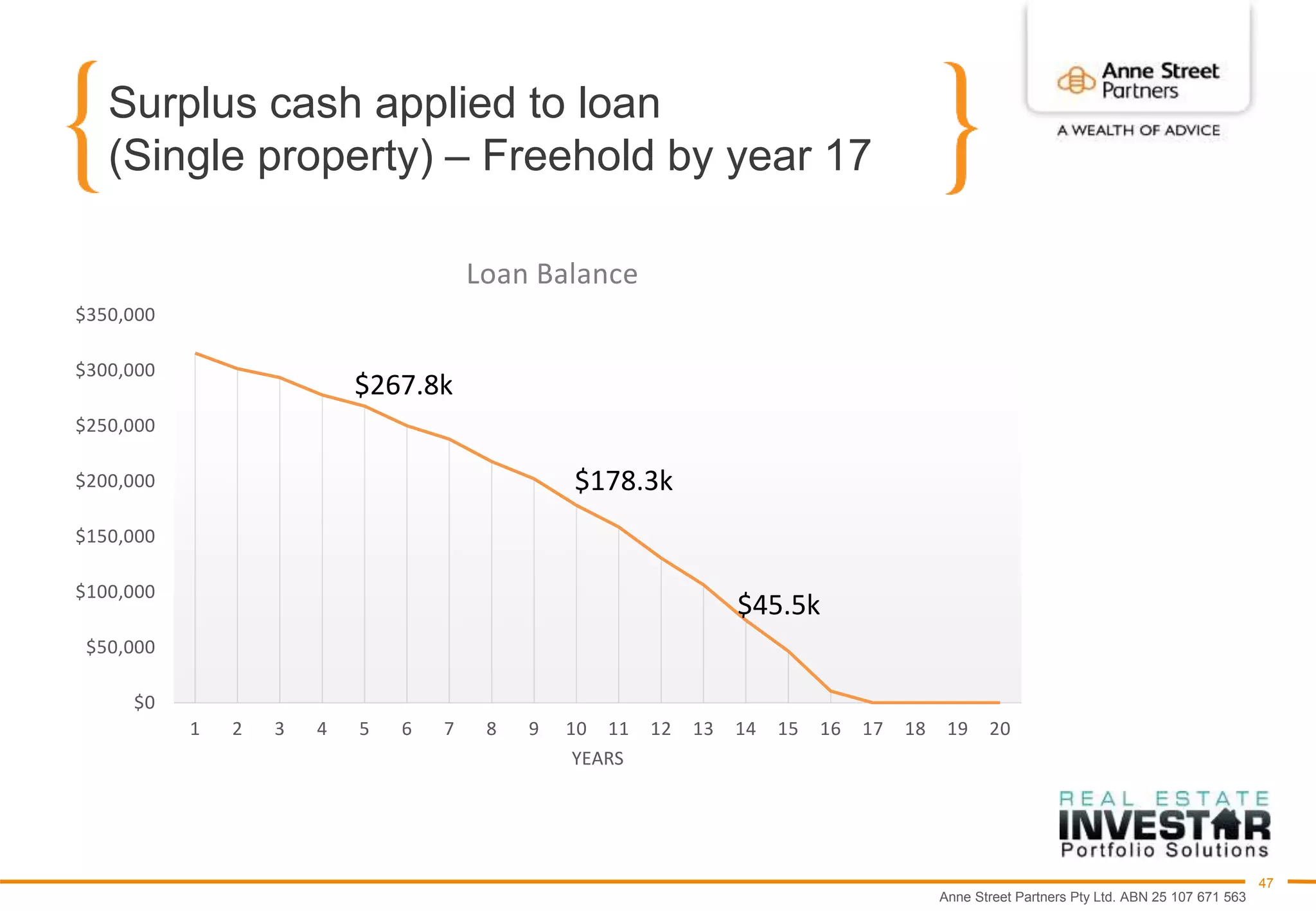 Anne Street Partners Pty Ltd. ABN 25 107 671 563
47
Surplus cash applied to loan
(Single property) – Freehold by year 17
$0
$50,000
$100,000
$150,000
$200,000
$250,000
$300,000
$350,000
1 2 3 4 5 6 7 8 9 10 11 12 13 14 15 16 17 18 19 20
YEARS
Loan Balance
$267.8k
$45.5k
$178.3k
 