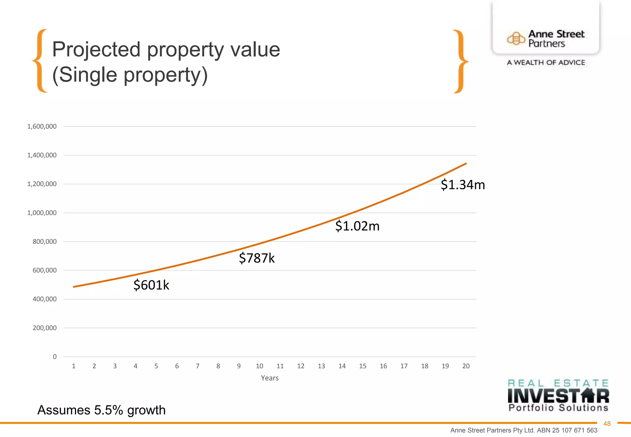 Anne Street Partners Pty Ltd. ABN 25 107 671 563
48
Projected property value
(Single property)
0
200,000
400,000
600,000
800,000
1,000,000
1,200,000
1,400,000
1,600,000
1 2 3 4 5 6 7 8 9 10 11 12 13 14 15 16 17 18 19 20
Years
Assumes 5.5% growth
$601k
$1.34m
$1.02m
$787k
 