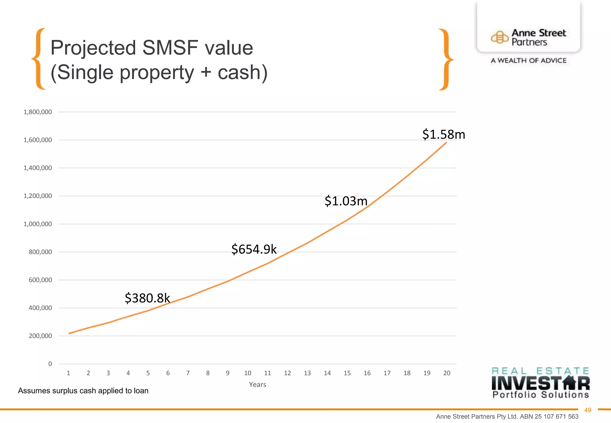 Anne Street Partners Pty Ltd. ABN 25 107 671 563
49
Projected SMSF value
(Single property + cash)
0
200,000
400,000
600,000
800,000
1,000,000
1,200,000
1,400,000
1,600,000
1,800,000
1 2 3 4 5 6 7 8 9 10 11 12 13 14 15 16 17 18 19 20
Years
Assumes surplus cash applied to loan
$380.8k
$1.58m
$1.03m
$654.9k
 
