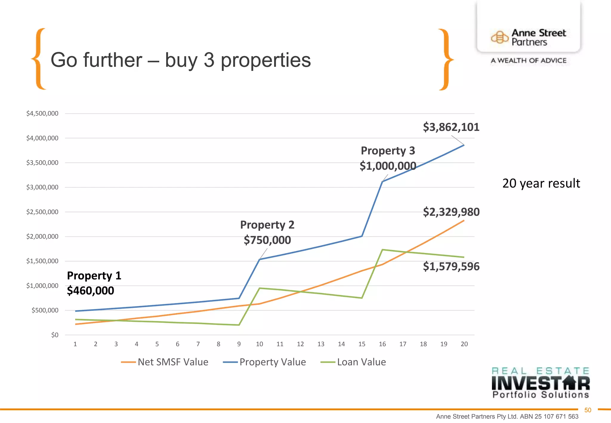 Anne Street Partners Pty Ltd. ABN 25 107 671 563
50
Go further – buy 3 properties
$2,329,980
Property 2
$750,000
Property 3
$1,000,000
$3,862,101
$1,579,596
$0
$500,000
$1,000,000
$1,500,000
$2,000,000
$2,500,000
$3,000,000
$3,500,000
$4,000,000
$4,500,000
1 2 3 4 5 6 7 8 9 10 11 12 13 14 15 16 17 18 19 20
Net SMSF Value Property Value Loan Value
20 year result
Property 1
$460,000
 