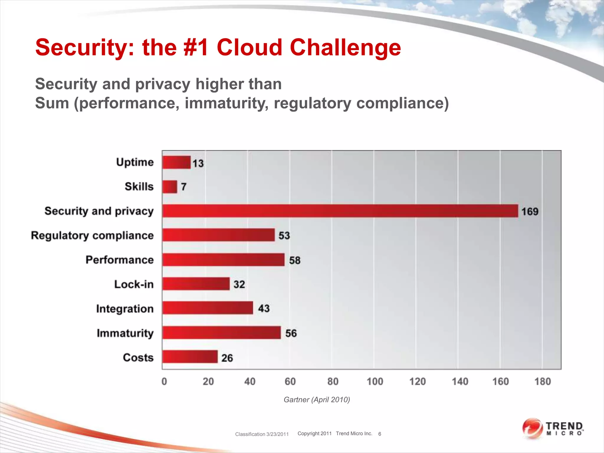 6Security: the #1 Cloud ChallengeSecurity and privacy higher than Sum (performance, immaturity, regulatory compliance)Gartner (April 2010)Classification 3/23/2011
