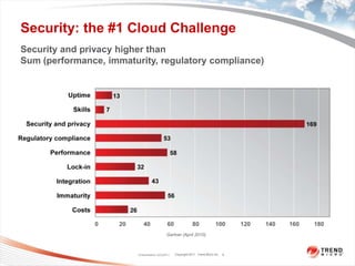 6Security: the #1 Cloud ChallengeSecurity and privacy higher than Sum (performance, immaturity, regulatory compliance)Gartner (April 2010)Classification 3/23/2011