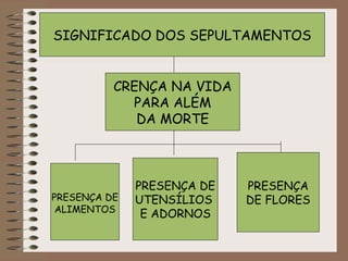 SIGNIFICADO DOS SEPULTAMENTOS CRENÇA NA VIDA PARA ALÉM DA MORTE PRESENÇA DE  ALIMENTOS PRESENÇA DE UTENSÍLIOS  E ADORNOS PRESENÇA DE FLORES 