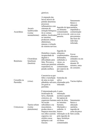 gástricos.
Ascaridíase
Ascaris
lumbricoides
(verme
nematelminte)
A migração das
larvas através do
pulmão determina
processos
inflamatórios com
sintomas de
irritação brônquica.
Já os vermes
adultos, localizados
no intestino,
produzem cólicas
abdominais,
náuseas e irritação
do sistema nervoso.
Ingestão de água
ou alimento
contaminados
com os ovos do
parasita.
Saneamento
básico e
educação
sanitária,
impedindo a
contaminação
com os ovos
provenientes
das fezes do
indivíduo
infectado.
Botulismo
Clostridium
botulinum
(bactéria)
Distúrbios visuais,
incapacidade de
deglutir e
dificuldades para
falar. Provoca a
morte por paralisia
respiratória ou
parada cardíaca.
Ingestão de
alimentos
condimentados,
defumados,
embalados a
vácuo, ou
enlatados,
contaminados
por esporos da
bactéria.
Ferver
alimentos
enlatados ou em
conserva,
durante 20
minutos, antes
do consumo.
Caxumba ou
Parotidite
(vírus)
Caracteriza-se por
febre e tumefação
de uma ou mais
glândulas salivares,
em geral as
parótidas.
Gotículas de
saliva
eliminadas pelo
infectado.
Vacina tríplice.
Cisticercose
Taenia solium
(verme
platielminte)
É determinada pela
localização da
larva, chamada
cisticerco, no
organismo humano.
No tecido
subcutâneo e na
musculatura,
produz dores e
fraqueza muscular;
nos olhos acarreta
cegueira e no
cérebro causa
epilepsia e até
loucura.
A auto-
infestação
acontece quando
há ruptura de
anéis da tênia,
no intestino
humano,
libertando o
embrião. A
hetero-
infestação se dá
pela ingestão de
água, hortaliças
ou frutos
contaminados
Saneamento
básico e
educação
sanitária;
ingestão de
carne de porco
bem cozida.
 