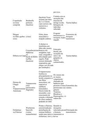 por ovos.
Coqueluche
ou tosse
comprida
Bordetella
pertussis
(bactéria)
(bactéria) Tosse
irritante que dura
de 1 a 2 meses,
cujos acessos são
sucessivos e
violentos.
Contato com as
secreções das
mucosas da
laringe ou dos
brônquios do
indivíduo
infectado.
Vacina tríplice.
Dengue
ou febre quebra-
ossos
(vírus)
Febre, dores
musculares e
erupção cutânea.
O agente
transmissor é o
mosquito Aedes
aegypti.
Extermínio do
mosquito
transmissor.
Difteria ou Crupe
Corynebacterium
diphteriae
ou
bacilo de Klebs-
loeffler
(bactéria)
A doença se
manifesta com
febre alta, pontos
brancos nas
amígdalas, mal-
estar, rouquidão e
dificuldades para
engolir. Pode
ocorrer obstrução
respiratória, que
chega a ser aliviada
por intubação e
Feita pelo
doente, por
secreções do
nariz e da
garganta ou
objetos
contaminados.
Vacina tríplice.
Doença de
Chagas
ou
Tripanossomíase
Americana
Trypanosoma
cruzi
(protozoário
flagelado)
O tripanossomo
localiza-se
principalmente no
tecido conjuntivo e
nas fibras
musculares, em
especial as
cardíacas
(miocárdio).
Ocorre lesão do
miocárdio, com
crescimento do
coração e alteração
do ritmo cardíaco,
podendo ser fatal.
Os vetores são
os insetos
vulgarmente
chamados de
barbeiros (por
picarem o rosto),
pertencentes aos
gêneros
Triatoma,
Rhodnius e
Panstrogylus, e à
ordem dos
Extermínio dos
vetores.
Elefantíase
ou Filariose
Wuchereria
bancrofti
(verme
nematelminte)
Produz a filariose,
caracterizada por
perturbações do
sistema linfático,
sendo mais típica a
elefantíase, isto é, a
Quando os
mosquitos
infectados picam
o homem,
transmitem as
larvas
Eliminação dos
transmissores.
 