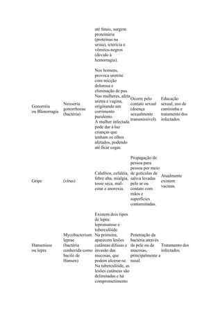 até fatais, surgem
proteinúria
(proteínas na
urina), icterícia e
vômitos-negros
(devido à
hemorragia).
Gonorréia
ou Blenorragia
Neisseria
gonorrhoeae
(bactéria)
Nos homens,
provoca uretrite
com micção
dolorosa e
eliminação de pus.
Nas mulheres, afeta
uretra e vagina,
originando um
corrimento
purulento.
A mulher infectada
pode dar à luz
crianças que
tenham os olhos
afetados, podendo
até ficar cegas.
Ocorre pelo
contato sexual
(doença
sexualmente
transmissível).
Educação
sexual, uso de
camisinha e
tratamento dos
infectados.
Gripe (vírus)
Calafrios, cefaléia,
febre alta, mialgia,
tosse seca, mal-
estar e anorexia.
Propagação de
pessoa para
pessoa por meio
de gotículas de
saliva levadas
pelo ar ou
contato com
mãos e
superfícies
contaminadas.
Atualmente
existem
vacinas.
Hanseníase
ou lepra
Mycobacterium
leprae
(bactéria
conhecida como
bacilo de
Hansen)
Existem dois tipos
de lepra:
lepromatose e
tuberculóide.
Na primeira,
aparecem lesões
cutâneas difusas e
invasão das
mucosas, que
podem ulcerar-se.
Na tuberculóide, as
lesões cutâneas são
delimitadas e há
comprometimento
Penetração da
bactéria através
da pele ou de
mucosas,
principalmente a
nasal.
Tratamento dos
infectados.
 