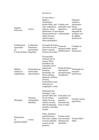 dos nervos.
Hepatite
Infecciosa
(vírus)
O vírus ataca o
fígado e,
inicialmente,
produz febre, mal-
estar, inapetência,
náuseas e dores
abdominais. O mau
funcionamento do
fígado provoca
icterícia (pele e
olhos amarelados).
Contato com
infectados e por
alimentos e
objetos
contaminados.
Educação
sanitária e
saneamento
básico;
esterilização
adequada de
seringas e uso
de agulhas
descartáveis.
Leishmaniose
tegumentar
ou
Ú lcera de bauru
Leishmania
brasiliensis
(protozoário
flagelado)
Formação de lesões
ulcerosas no rosto,
braços e pernas.
Necrose de tecidos.
Picada do
mosquito-palha
(Phlebotomus)
Combate ao
agente
transmissor.
Malária,
maleita ou
impaludismo
Plasmodium sp
(protozoário
esporozoário)
Os principais
sintomas são os
acessos febris
periódicos que
coincidem com a
ruptura das
hemácias
parasitadas. Na
forma maligna,
aparecem calafrios,
icterícia,
insuficiência renal,
alterações na
coagulação e coma.
Picada da fêmea
infectada do
mosquito-prego
(Anopheles).
Eliminação do
mosquito
transmissor.
Meningite
Neisseria
meningitides
(bactéria)
Inflamação das
meninges, o que
acarreta febre alta,
dor de cabeça,
rigidez na nuca,
vômitos em jato,
além de pequenas
manchas vermelhas
na pele.
Feita pelas vias
respiratórias,
quando o
infectado fala,
tosse ou beija.
Existem vacinas
específicas.
Poliomielite
ou
paralisia infantil
(vírus)
Febre, distúrbios
gastrintestinais,
mal-estar e rigidez
cervical, podendo
ocorrer ou não
paralisia.
Contato direto
com secreções
faríngeas dos
infectados.
Vacinas Salk e
Sabin.
 