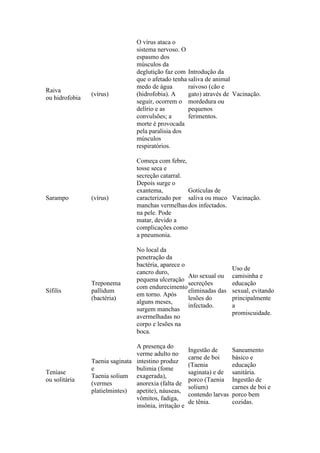Raiva
ou hidrofobia
(vírus)
O vírus ataca o
sistema nervoso. O
espasmo dos
músculos da
deglutição faz com
que o afetado tenha
medo de água
(hidrofobia). A
seguir, ocorrem o
delírio e as
convulsões; a
morte é provocada
pela paralisia dos
músculos
respiratórios.
Introdução da
saliva de animal
raivoso (cão e
gato) através de
mordedura ou
pequenos
ferimentos.
Vacinação.
Sarampo (vírus)
Começa com febre,
tosse seca e
secreção catarral.
Depois surge o
exantema,
caracterizado por
manchas vermelhas
na pele. Pode
matar, devido a
complicações como
a pneumonia.
Gotículas de
saliva ou muco
dos infectados.
Vacinação.
Sífilis
Treponema
pallidum
(bactéria)
No local da
penetração da
bactéria, aparece o
cancro duro,
pequena ulceração
com endurecimento
em torno. Após
alguns meses,
surgem manchas
avermelhadas no
corpo e lesões na
boca.
Ato sexual ou
secreções
eliminadas das
lesões do
infectado.
Uso de
camisinha e
educação
sexual, evitando
principalmente
a
promiscuidade.
Teníase
ou solitária
Taenia saginata
e
Taenia solium
(vermes
platielmintes)
A presença do
verme adulto no
intestino produz
bulimia (fome
exagerada),
anorexia (falta de
apetite), náuseas,
vômitos, fadiga,
insônia, irritação e
Ingestão de
carne de boi
(Taenia
saginata) e de
porco (Taenia
solium)
contendo larvas
de tênia.
Saneamento
básico e
educação
sanitária.
Ingestão de
carnes de boi e
porco bem
cozidas.
 