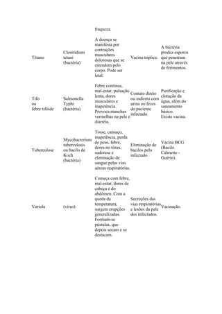 fraqueza.
Tétano
Clostridium
tetani
(bactéria)
A doença se
manifesta por
contrações
musculares
dolorosas que se
estendem pelo
corpo. Pode ser
letal.
Vacina tríplice.
A bactéria
produz esporos
que penetram
na pele através
de ferimentos.
Tifo
ou
febre tifóide
Salmonella
Typhi
(bactéria)
Febre contínua,
mal-estar, pulsação
lenta, dores
musculares e
inapetência.
Provoca manchas
vermelhas na pele e
diarréia.
Contato direto
ou indireto com
urina ou fezes
do paciente
infectado.
Purificação e
cloração da
água, além do
saneamento
básico.
Existe vacina.
Tuberculose
Mycobacterium
tuberculosis
ou bacilo de
Koch
(bactéria)
Tosse, cansaço,
inapetência, perda
de peso, febre,
dores no tórax,
sudorese e
eliminação de
sangue pelas vias
aéreas respiratórias.
Eliminação de
bacilos pelo
infectado.
Vacina BCG
(Bacilo
Calmette -
Guérin).
Varíola (vírus)
Começa com febre,
mal-estar, dores de
cabeça e do
abdômen. Com a
queda da
temperatura,
surgem erupções
generalizadas.
Formam-se
pústulas, que
depois secam e se
destacam.
Secreções das
vias respiratórias
e lesões da pele
dos infectados.
Vacinação.
 
