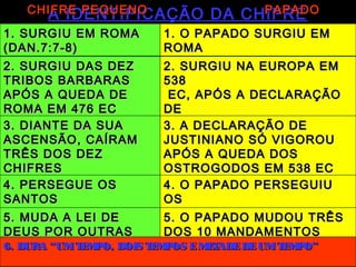 A IDENTIFICAÇÃO DA CHIFREA IDENTIFICAÇÃO DA CHIFRE
PEQUENOPEQUENO1. SURGIU EM ROMA1. SURGIU EM ROMA
(DAN.7:7-8)(DAN.7:7-8)
1. O PAPADO SURGIU EM1. O PAPADO SURGIU EM
ROMAROMA
2. SURGIU DAS DEZ2. SURGIU DAS DEZ
TRIBOS BARBARASTRIBOS BARBARAS
APÓS A QUEDA DEAPÓS A QUEDA DE
ROMA EM 476 ECROMA EM 476 EC
(DAN.7:8(DAN.7:8)
2. SURGIU NA EUROPA EM2. SURGIU NA EUROPA EM
538538
EC, APÓS A DECLARAÇÃOEC, APÓS A DECLARAÇÃO
DEDE
JUSTINIANO, PORTANTO,JUSTINIANO, PORTANTO,
DEPOIS DE 476DEPOIS DE 476
CHIFRE PEQUENO PAPADOCHIFRE PEQUENO PAPADO
3. DIANTE DA SUA3. DIANTE DA SUA
ASCENSÃO, CAÍRAMASCENSÃO, CAÍRAM
TRÊS DOS DEZTRÊS DOS DEZ
CHIFRESCHIFRES
ANTERIORESANTERIORES
(DAN.7:24)(DAN.7:24)
3. A DECLARAÇÃO DE3. A DECLARAÇÃO DE
JUSTINIANO SÓ VIGOROUJUSTINIANO SÓ VIGOROU
APÓS A QUEDA DOSAPÓS A QUEDA DOS
OSTROGODOS EM 538 ECOSTROGODOS EM 538 EC
4. PERSEGUE OS4. PERSEGUE OS
SANTOSSANTOS
DE DEUS (7:25)DE DEUS (7:25)
4. O PAPADO PERSEGUIU4. O PAPADO PERSEGUIU
OSOS
DISSIDENTES/HEREGESDISSIDENTES/HEREGES5. MUDA A LEI DE5. MUDA A LEI DE
DEUS POR OUTRASDEUS POR OUTRAS
LEIS (7:25)LEIS (7:25)
5. O PAPADO MUDOU TRÊS5. O PAPADO MUDOU TRÊS
DOS 10 MANDAMENTOSDOS 10 MANDAMENTOS
6. DURA “UMTEMPO, DOIS TEMPOS EMETADEDEUMTEMPO”6. DURA “UMTEMPO, DOIS TEMPOS EMETADEDEUMTEMPO”
 