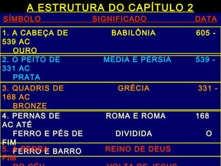 A ESTRUTURA DO CAPÍTULO 2
O SONHO DE NABUCODONOZOR - A GRANDEO SONHO DE NABUCODONOZOR - A GRANDE
ESTÁTUA SIMBOLIZANDO A HISTÓRIA DOSESTÁTUA SIMBOLIZANDO A HISTÓRIA DOS
SUCESSIVOS IMPÉRIOS MUNDIAIS, DESDE ASUCESSIVOS IMPÉRIOS MUNDIAIS, DESDE A
ANTIGA BABILÔNIA ATÉ A VOLTA DE JESUSANTIGA BABILÔNIA ATÉ A VOLTA DE JESUS
E O ESTABELECIMENTO DO REINO DE DEUSE O ESTABELECIMENTO DO REINO DE DEUS
NA TERRANA TERRA
SÍMBOLO SIGNIFICADO DATASÍMBOLO SIGNIFICADO DATA
1. A CABEÇA DE BABILÔNIA 605 -
539 AC
OURO
2. O PEITO DE MÉDIA E PÉRSIA 539 -
331 AC
PRATA
3. QUADRIS DE GRÉCIA 331 -
168 AC
BRONZE
4. PERNAS DE ROMA E ROMA 168
AC ATÉ
FERRO E PÉS DE DIVIDIDA O
FIM
FERRO E BARRO5. A PEDRA REINO DE DEUS
FIM
 