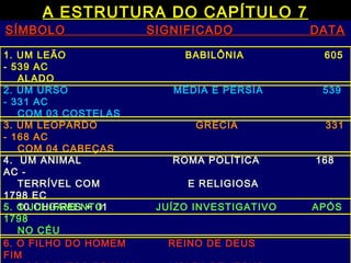 A ESTRUTURA DO CAPÍTULO 7
SÍMBOLO SIGNIFICADO DATASÍMBOLO SIGNIFICADO DATA
1. UM LEÃO BABILÔNIA 605
- 539 AC
ALADO
2. UM URSO MÉDIA E PÉRSIA 539
- 331 AC
COM 03 COSTELAS
3. UM LEOPARDO GRÉCIA 331
- 168 AC
COM 04 CABEÇAS
4. UM ANIMAL ROMA POLÍTICA 168
AC -
TERRÍVEL COM E RELIGIOSA
1798 EC
10 CHIFRES + 01
6. O FILHO DO HOMEM REINO DE DEUS
FIM
5. O JULGAMENTO JUÍZO INVESTIGATIVO APÓS
1798
NO CÉU
 