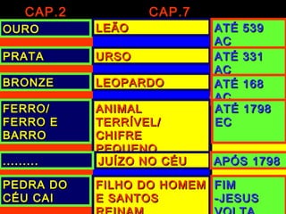 CAP.2 CAP.7CAP.2 CAP.7
DATADATAOUROOURO LEÃOLEÃO
PRATAPRATA URSOURSO
BRONZEBRONZE LEOPARDOLEOPARDO
FERRO/FERRO/
FERRO EFERRO E
BARROBARRO
ANIMALANIMAL
TERRÍVEL/TERRÍVEL/
CHIFRECHIFRE
PEQUENOPEQUENO
.................. JUÍZO NO CÉUJUÍZO NO CÉU
PEDRA DOPEDRA DO
CÉU CAICÉU CAI
FILHO DO HOMEMFILHO DO HOMEM
E SANTOSE SANTOS
ATÉ 539ATÉ 539
ACAC
ATÉ 331ATÉ 331
ACAC
ATÉ 168ATÉ 168
ACAC
ATÉ 1798ATÉ 1798
ECEC
APÓS 1798APÓS 1798
FIMFIM
-JESUS-JESUS
 