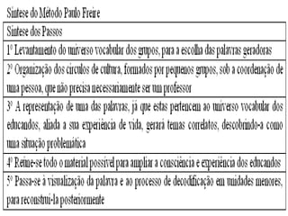Paulo Freire
O Método
Esse método é voltado para adultos,
 mas não tem nenhuma distinção para
 ser trabalho com crianças.
Aqui não se preocupa com a
 quantidade de conteúdo, mas da
 qualidade dele.
 