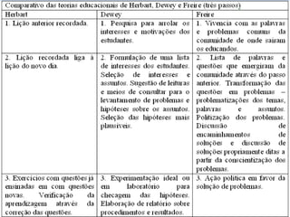 Paulo Freire
O Método
O ensino é muito mais que uma
 profissão, é uma missão que exige
 comprovados    saberes   no  seu
 processo dinâmico de promoção da
 autonomia do ser de todos os
 educandos.
 