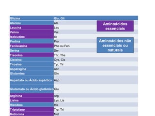 Glicina Gly, Gli
Alanina Ala
Leucina Leu
Valina Val
Isoleucina Ile
Prolina Pro
Fenilalanina Phe ou Fen
Serina Ser
Treonina Thr, The
Cisteina Cys, Cis
Tirosina Tyr, Tir
Asparagina Asn
Glutamina Gln
Aspartato ou Ácido aspártico Asp
Glutamato ou Ácido glutâmicoGlu
Arginina Arg
Lisina Lys, Lis
Histidina His
Triptofano Trp, Tri
Metionina Met
Aminoácidos
essenciais
Aminoácidos não
essenciais ou
naturais
 