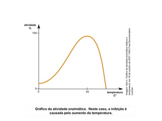 Gráfico da atividade enzimática. Neste caso, a inibição é
causada pelo aumento da temperatura.
Imagem:
Gal
m
/
Gráfico
de
atividade
enzimática
relativa
a
temperatura,
em
16
de
outubro
de
2007
/
GNU
Free
Documentation
License
atividade
%
temperatura
C°
 