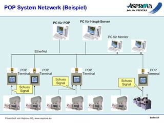 POP System Netzwerk (Beispiel) PC für Haupt-Server PC für Monitor PC für POP EtherNet Schuss Signal POP Terminal POP Termi...