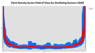 Point Density Across Field of View for Oscillating Scanner LiDAR
 