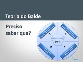 Teoria do Balde
Preciso
saber que?
Balde de
Feedback
 