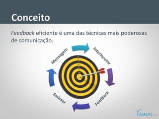 Comunicação
Assertiva
Feedback eficiente é uma das técnicas mais poderosas
de comunicação.
Conceito
 