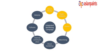 Integrated
Marketing
Campaign
Social
Media
Public
relations
Events
Advertising
Direct
marketing
Internal
communic
ation
TV/Radio
Website
 