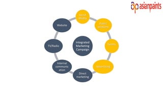 Integrated
Marketing
Campaign
Social
Media
Public
relations
Events
Advertising
Direct
marketing
Internal
communic
ation
TV/Radio
Website
 