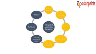 Integrated
Marketing
Campaign
Social
Media
Public
relations
Events
Advertising
Direct
marketing
Internal
communic
ation
TV/Radio
Website
 
