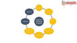 Integrated
Marketing
Campaign
Social
Media
Public
relations
Events
Advertising
Direct
marketing
Internal
communic
ation
TV/Radio
Website
 