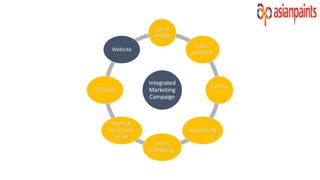 Integrated
Marketing
Campaign
Social
Media
Public
relations
Events
Advertising
Direct
marketing
Internal
communic
ation
TV/Radio
Website
 