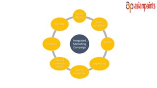 Integrated
Marketing
Campaign
Social
Media
Public
relations
Events
Advertising
Direct
marketing
Internal
communic
ation
TV/Radio
Website
 