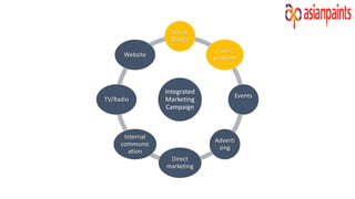 Integrated
Marketing
Campaign
Social
Media
Public
relations
Events
Adverti
sing
Direct
marketing
Internal
communic
ation
TV/Radio
Website
 