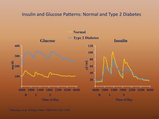 InsulinAspart by Dr Shahjada Selim | PPTX