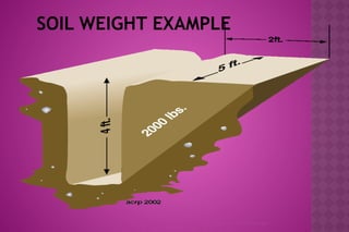 SOIL WEIGHT EXAMPLE
© ACR Publications Used By Permission
 
