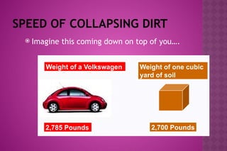 SPEED OF COLLAPSING DIRT
 Imagine this coming down on top of you….
Weight of a Volkswagen
2,785 Pounds
Weight of one cubic
yard of soil
2,700 Pounds
 