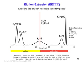 Elution-Extrusion (EECCC)
0 10 20 30 40 50
elution extrusion
Kd=1
Kd=0.01
Kd=0.2
Kd=5
Kd=100
System Parameters
CCC
Vc=135mL
F=6mL/min
Sf=0.8
N=1000
Time(min)
Berthod, A., Ruiz-Angel, M.J., Carda-Broch, S., Anal. Chem. 75 (2003), 5886-5894
Berthod, A., Hassoun, M. Harris, G.H., J. Liq. Chrom. Rel. Tech. 28 (2005), 1851-1866
Berthod, A., Friesen, B., Inui, T., Pauli, G. Anal. Chem. 79 (2007), 3371-3382
Kd=1
logKd=0
Exploiting the “support-free liquid stationary phase”
G,Harris ASP CS Workshop, July 21, 2018
16
 