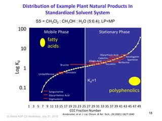 Distribution of Example Plant Natural Products In
Standardized Solvent System
Armbruster, et al. J. Liq. Chrom. & Rel. Tech., 24 (2001) 1827-1840
Kd
Stationary PhaseMobile Phase
1
0.1
10
100
1 3 5 7 9 11 13 15 17 19 21 23 25 27 29 31 33 35 37 39 41 43 45 47 49
LogKd
CCC Fraction Number
Glycyrhizzic Acid
Glycyrrhetinic Acid
Secologanin
Stigmasterol
Berberine
Brucine
Sparteine
Sanguinarine
Catechin
Umbelliferone
Esculetin
Genistein
Ellagic Acid
fatty
acids
polyphenolics
Kd=1
SS = CH2Cl2 : CH3OH : H2O (5:6:4); LP=MP
G,Harris ASP CS Workshop, July 21, 2018
18
 